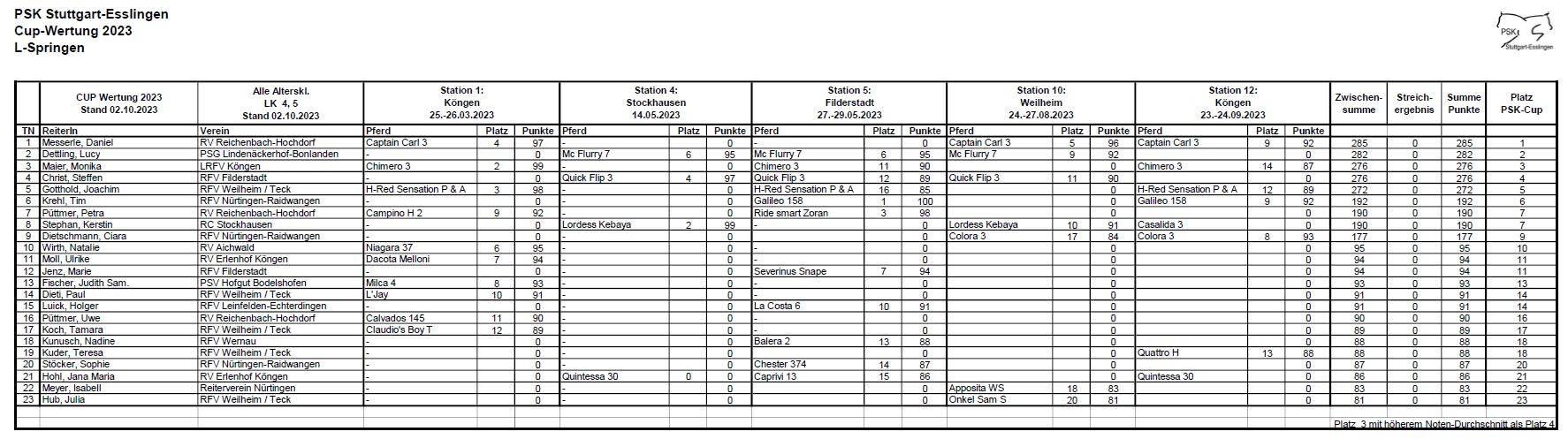 CUP Springen Stand SprL Finalstand 2023 V1