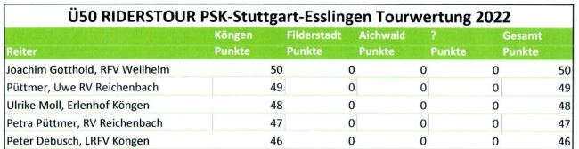 PSK Riders Tour – Erste Station ist ausgewertet