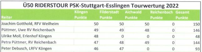 PSK Riders Tour – Alle Stationen vor dem Finale sind ausgewertet