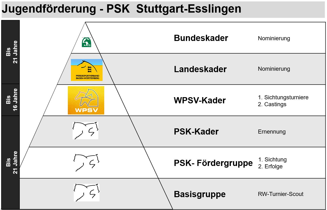 Sichtungsstufen